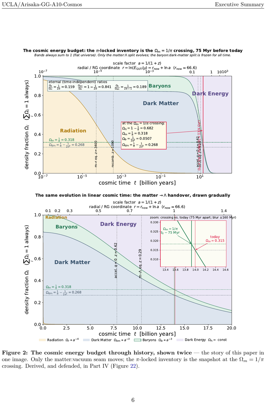 Showcase page 6 of The Standard Cosmology as Theorem of GG-Theory