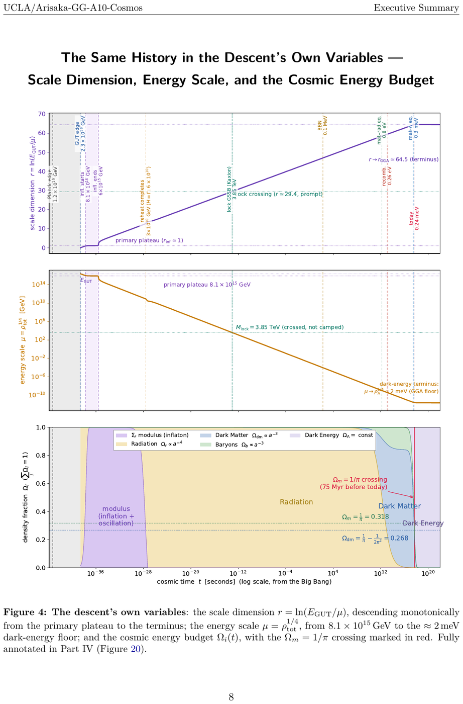 Showcase page 8 of The Standard Cosmology as Theorem of GG-Theory