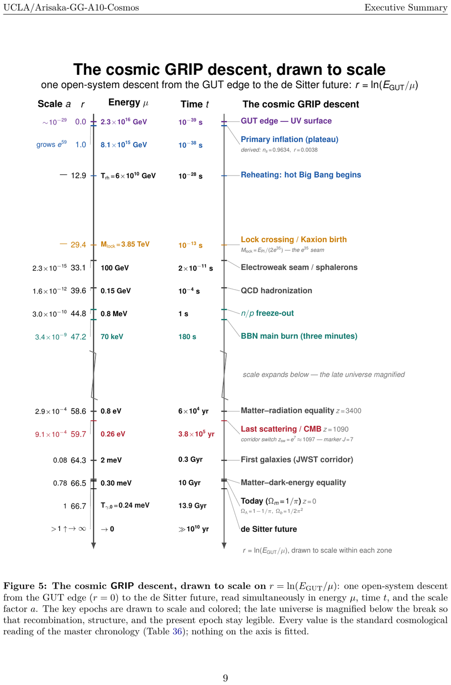 Showcase page 9 of The Standard Cosmology as Theorem of GG-Theory