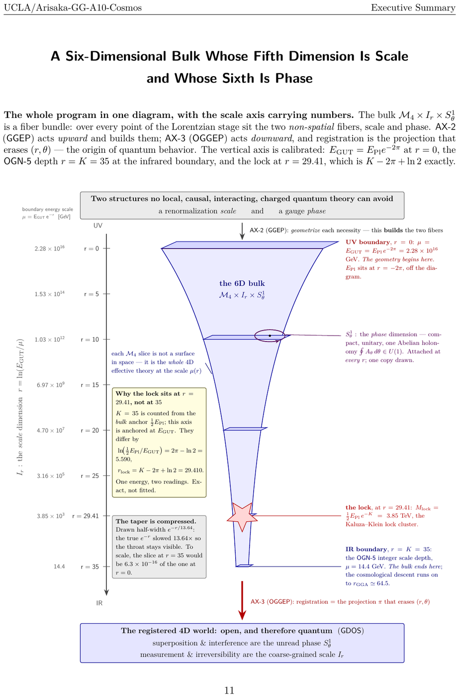 Showcase page 11 of The Standard Cosmology as Theorem of GG-Theory