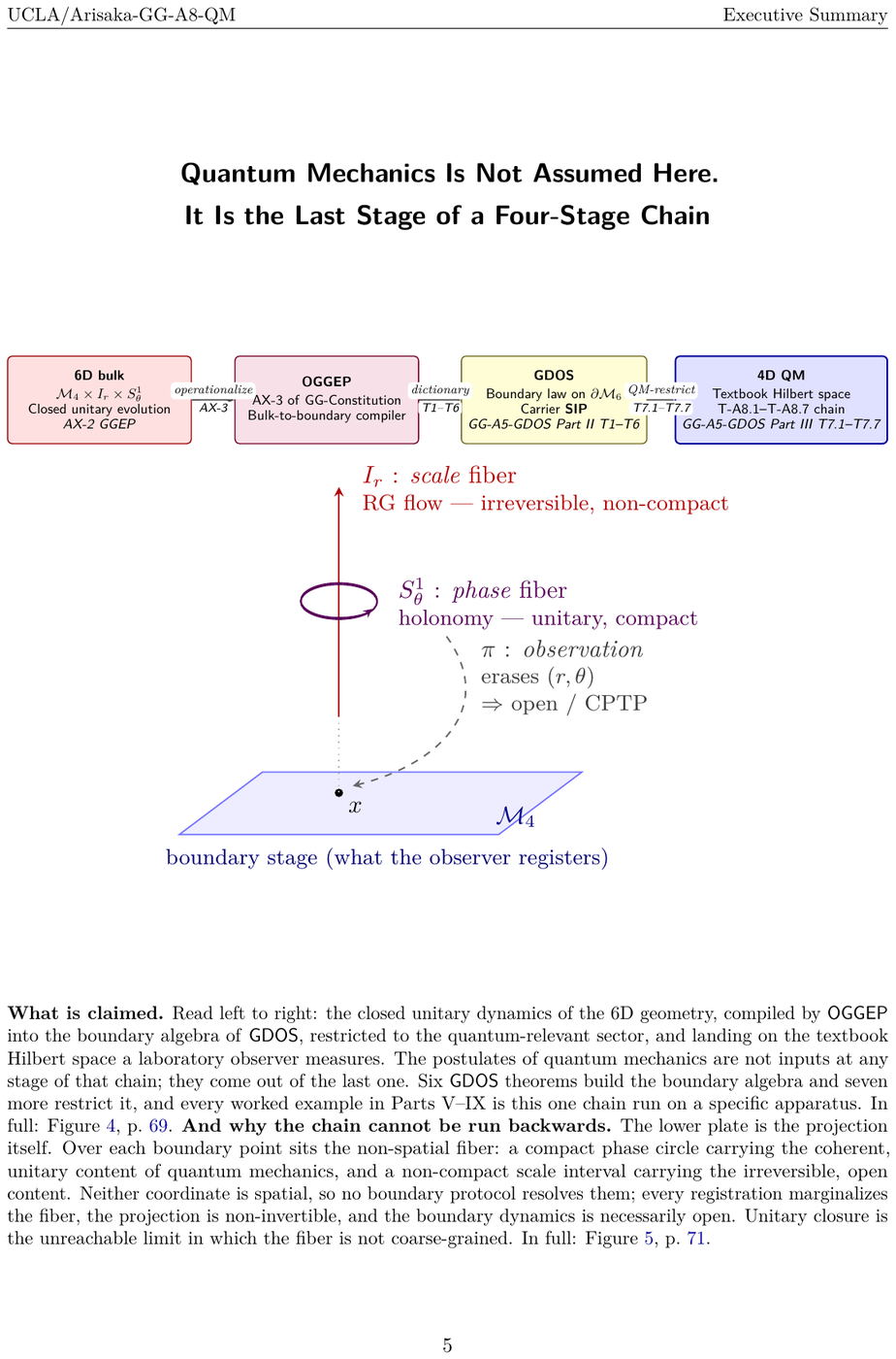 Showcase page 5 of Quantum Mechanics Derived from GG-Theory as Projection from 6D Bulk to 4D Boundary