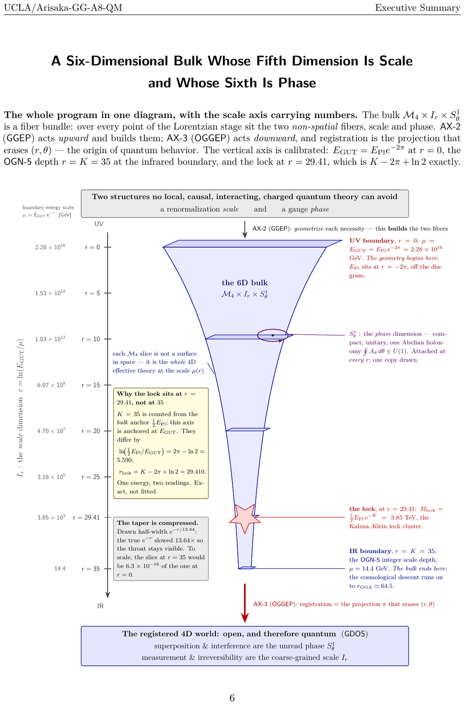 Showcase page 6 of Quantum Mechanics Derived from GG-Theory as Projection from 6D Bulk to 4D Boundary