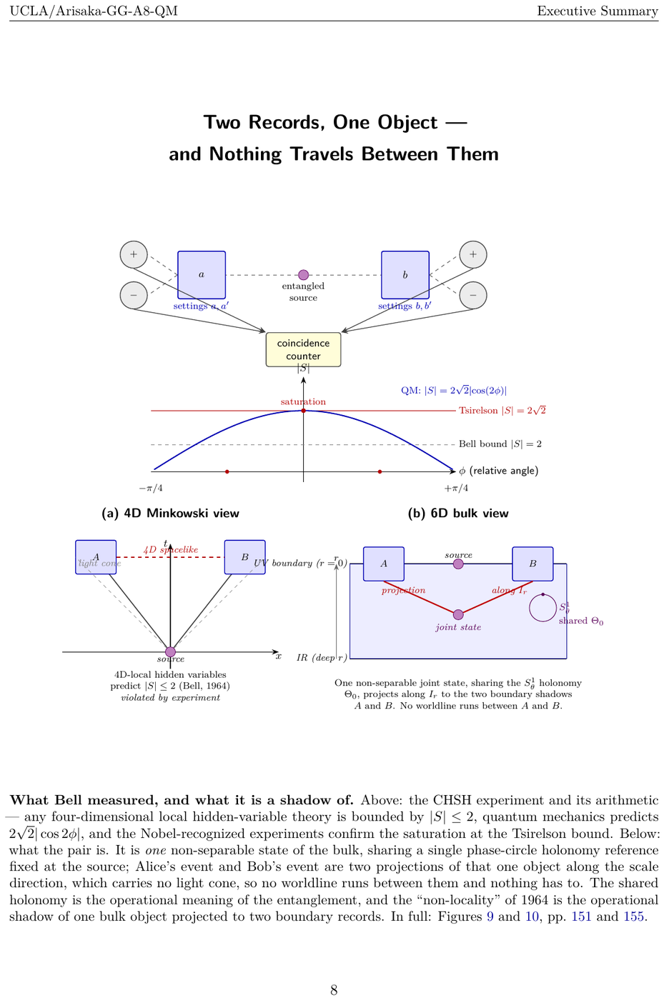 Showcase page 8 of Quantum Mechanics Derived from GG-Theory as Projection from 6D Bulk to 4D Boundary