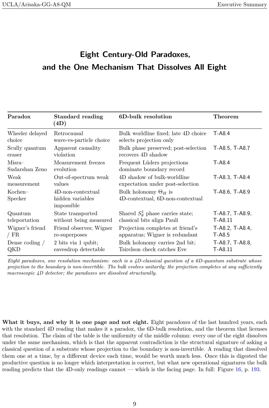 Showcase page 9 of Quantum Mechanics Derived from GG-Theory as Projection from 6D Bulk to 4D Boundary