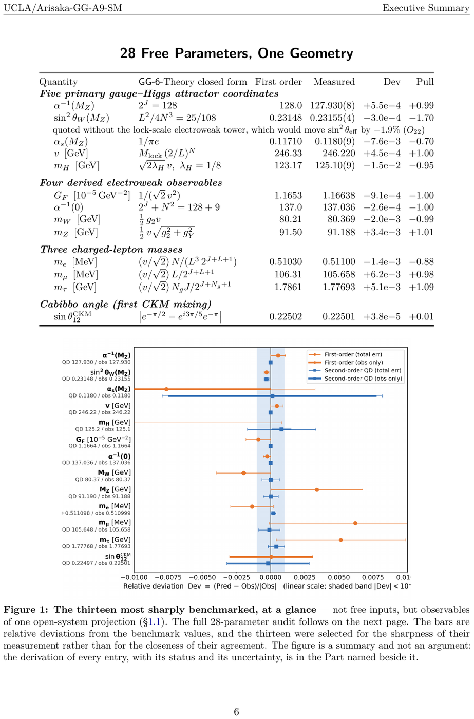 Showcase page 6 of The Standard Model as Theorem of GG-Theory