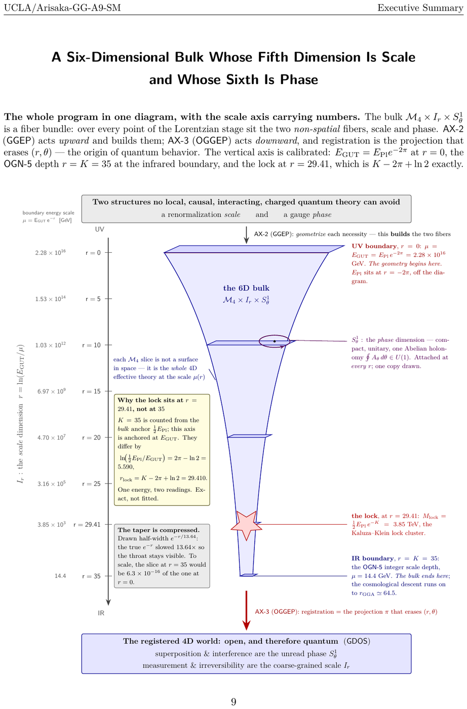 Showcase page 9 of The Standard Model as Theorem of GG-Theory